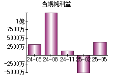 当期純利益