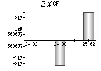 営業活動によるキャッシュフロー