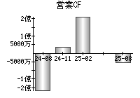 営業活動によるキャッシュフロー