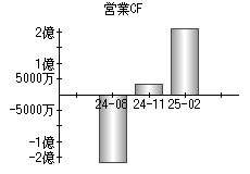 営業活動によるキャッシュフロー