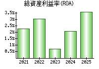 総資産利益率(ROA)