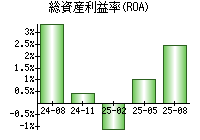 総資産利益率(ROA)