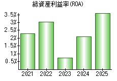 総資産利益率(ROA)