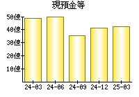 現預金等