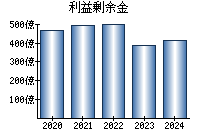 利益剰余金