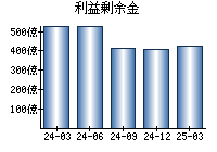 利益剰余金