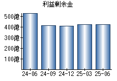 利益剰余金