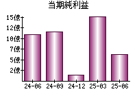 当期純利益