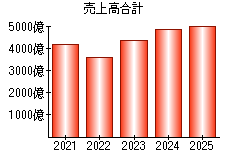売上高合計
