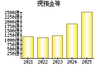現預金等