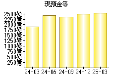 現預金等