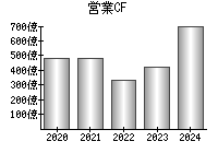 営業活動によるキャッシュフロー