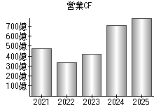 営業活動によるキャッシュフロー