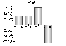 営業活動によるキャッシュフロー