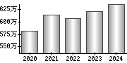 平均年収（単独）