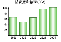 総資産利益率(ROA)