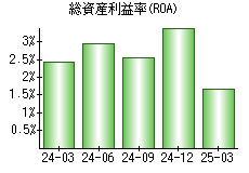 総資産利益率(ROA)