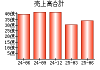 売上高合計
