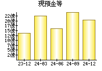 現預金等