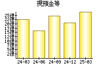 現預金等