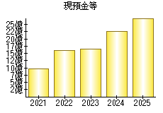 現預金等