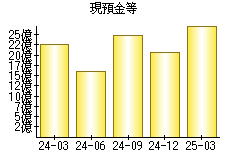 現預金等