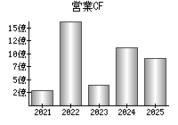 営業活動によるキャッシュフロー