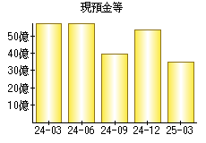現預金等