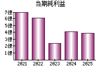 当期純利益