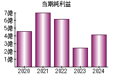当期純利益