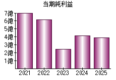 当期純利益