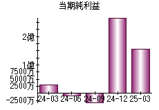 当期純利益