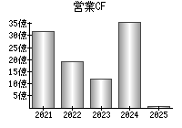 営業活動によるキャッシュフロー