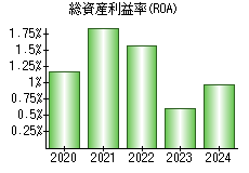 総資産利益率(ROA)