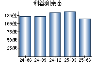 利益剰余金