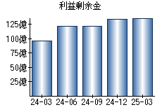 利益剰余金