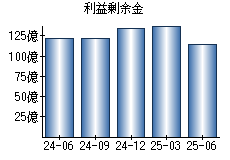 利益剰余金