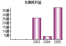 当期純利益