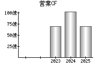 営業活動によるキャッシュフロー