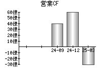 営業活動によるキャッシュフロー
