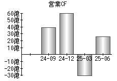 営業活動によるキャッシュフロー