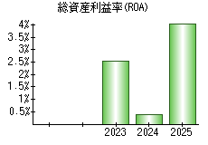 総資産利益率(ROA)