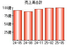 売上高合計
