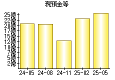 現預金等