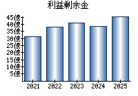 利益剰余金