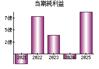 当期純利益