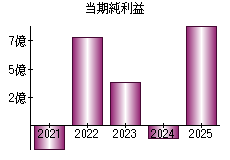 当期純利益