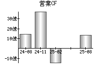 営業活動によるキャッシュフロー