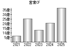 営業活動によるキャッシュフロー