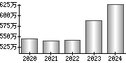 平均年収（単独）